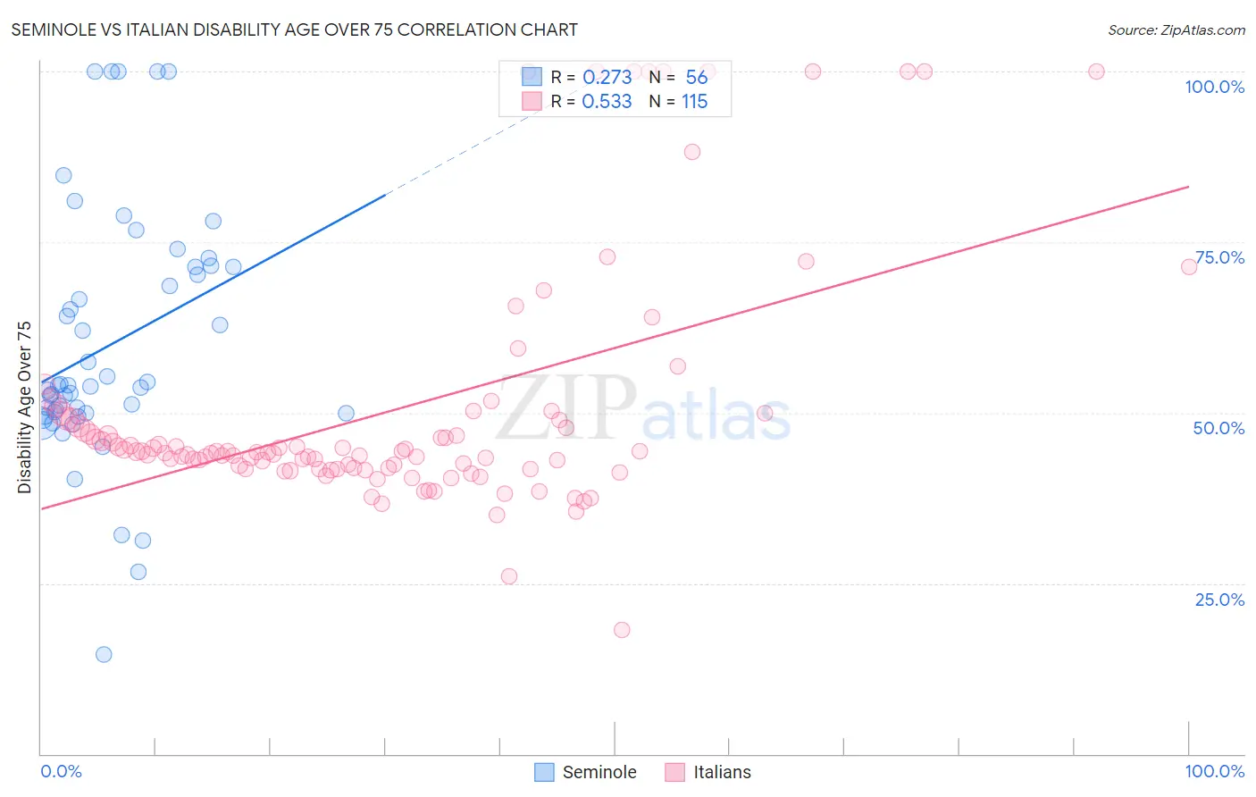 Seminole vs Italian Disability Age Over 75