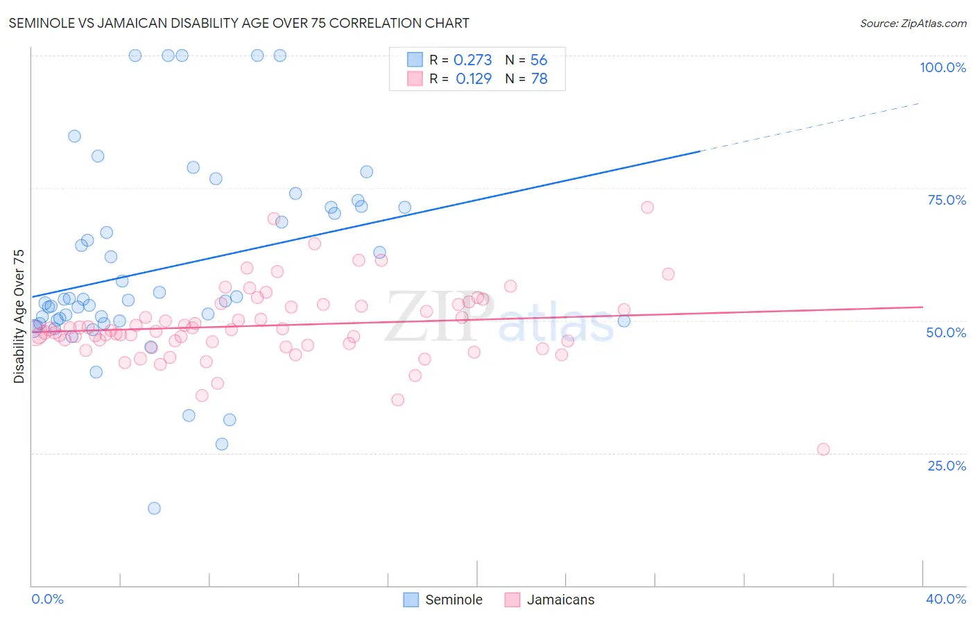 Seminole vs Jamaican Disability Age Over 75