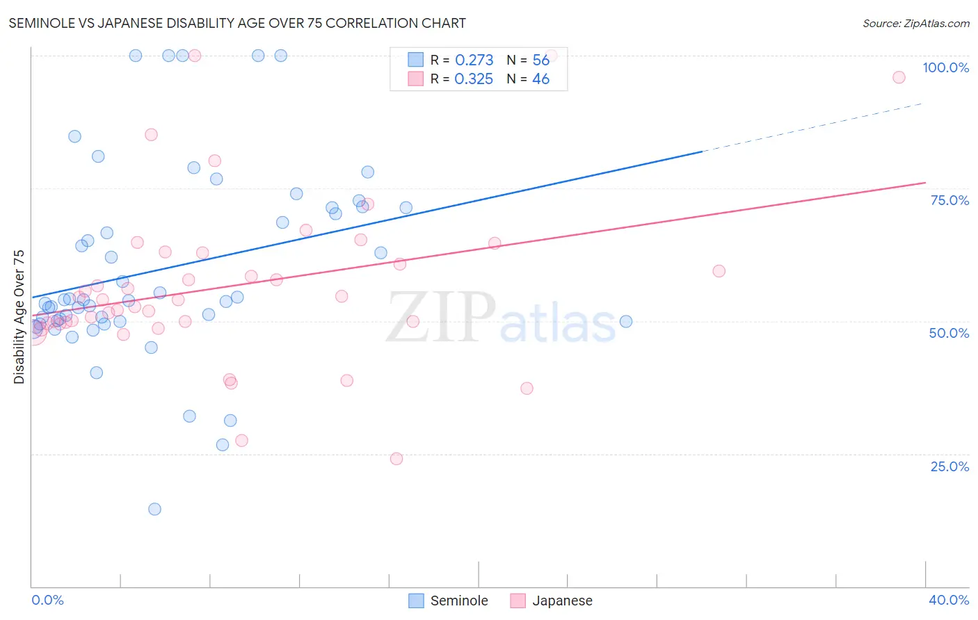 Seminole vs Japanese Disability Age Over 75