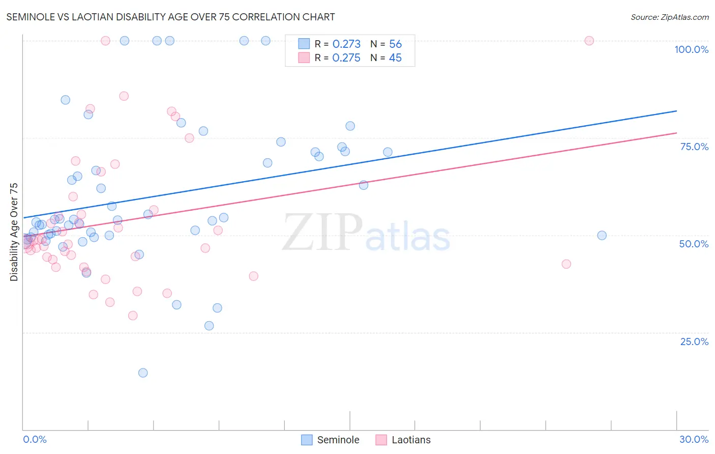 Seminole vs Laotian Disability Age Over 75