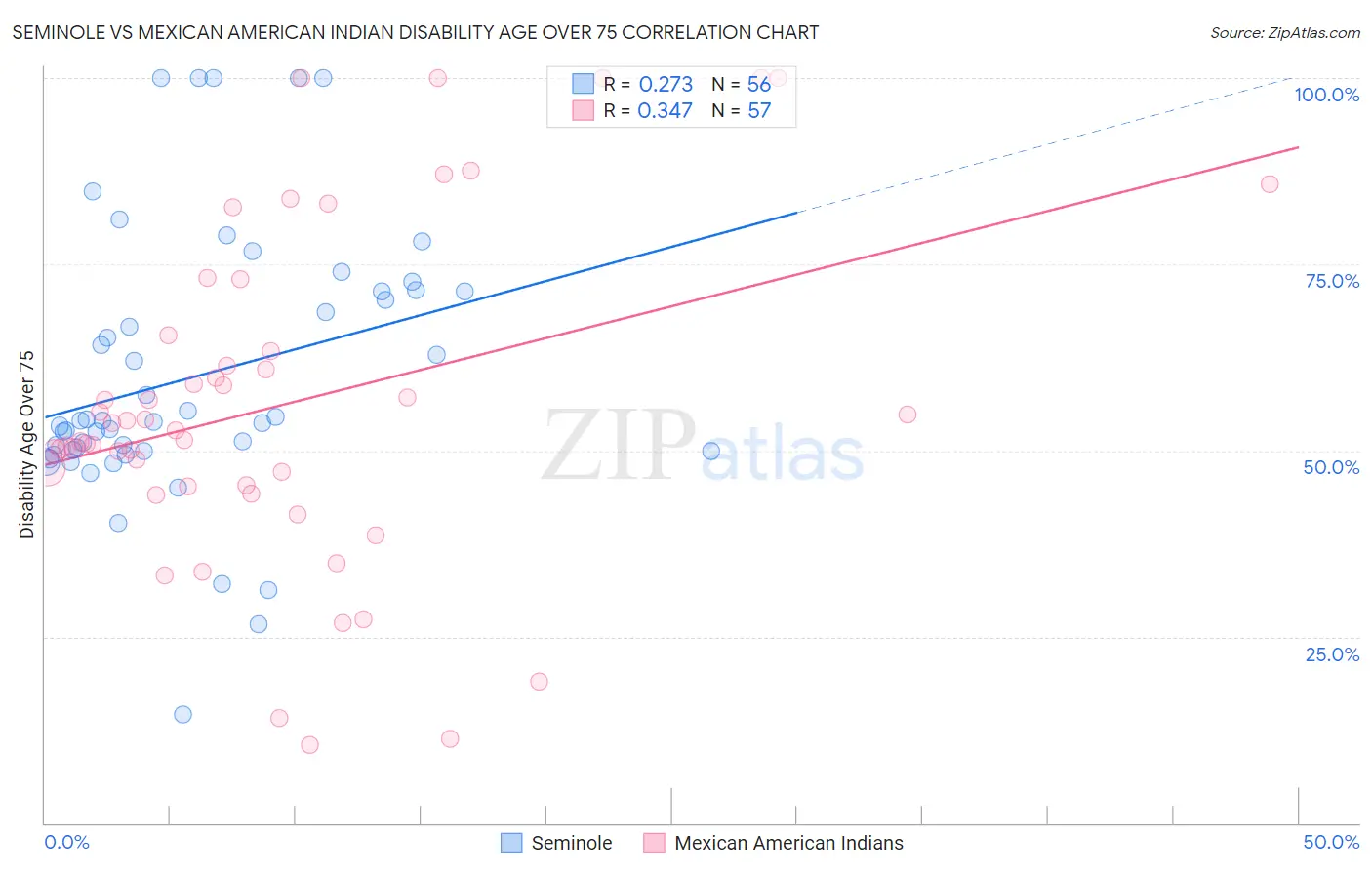 Seminole vs Mexican American Indian Disability Age Over 75