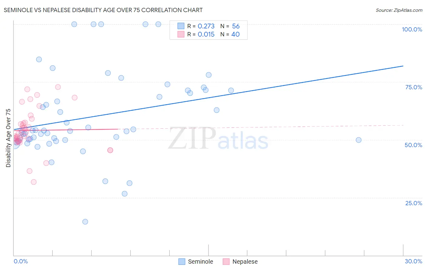 Seminole vs Nepalese Disability Age Over 75