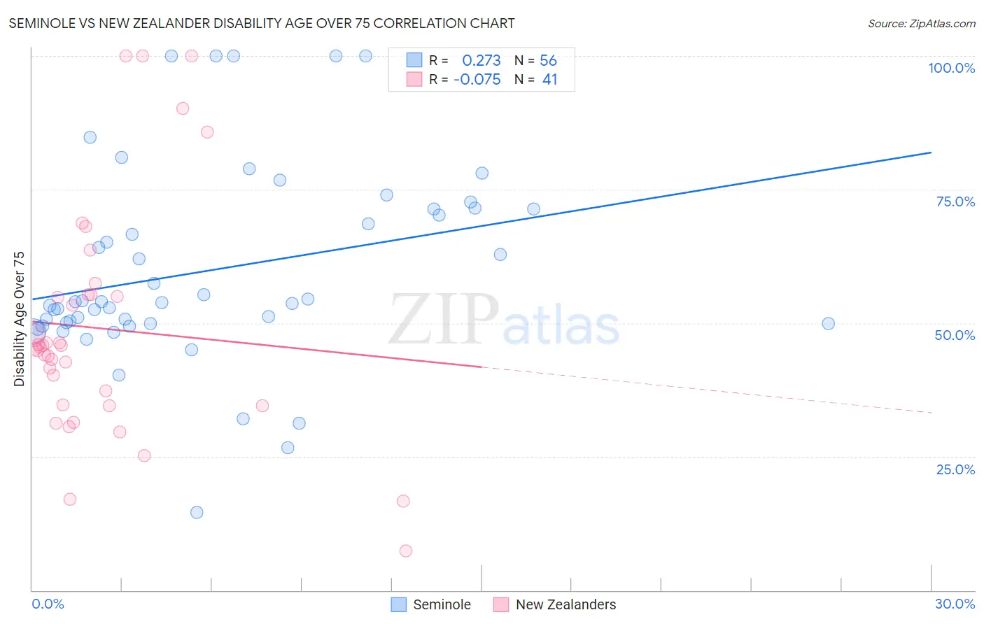 Seminole vs New Zealander Disability Age Over 75