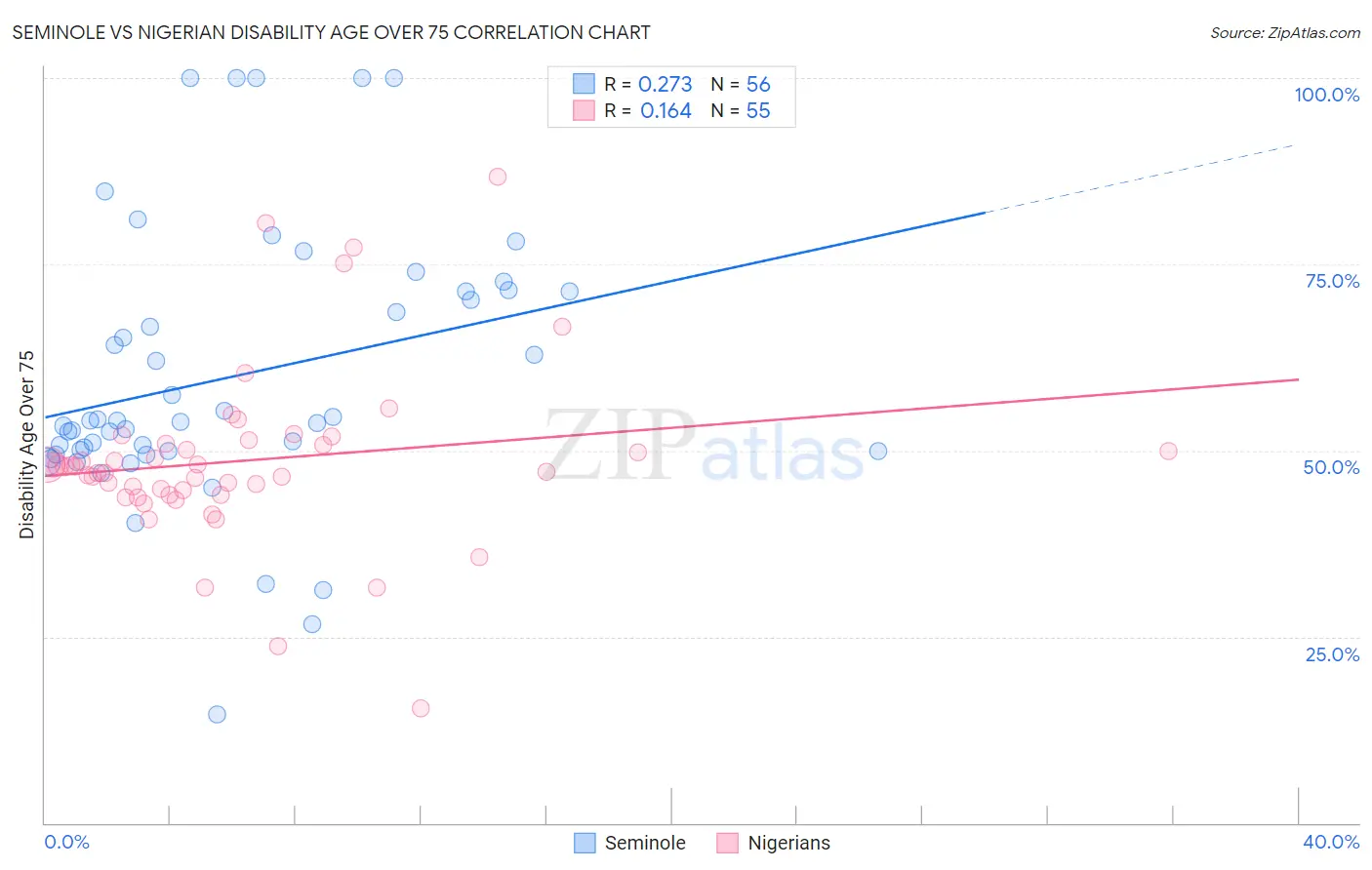 Seminole vs Nigerian Disability Age Over 75