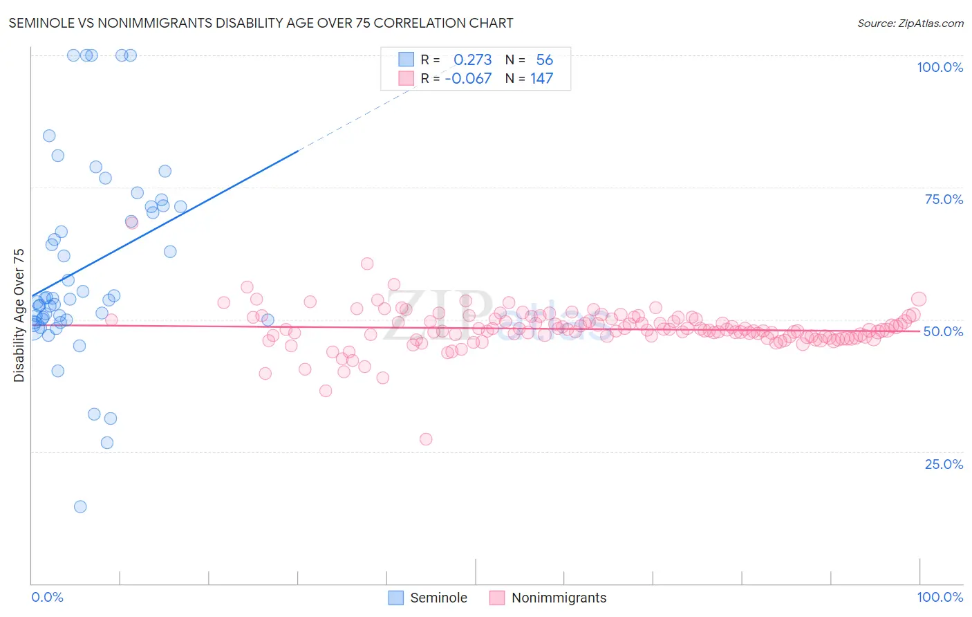 Seminole vs Nonimmigrants Disability Age Over 75