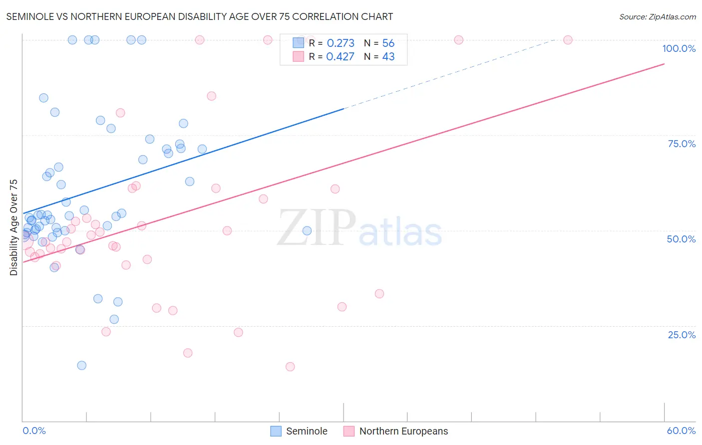 Seminole vs Northern European Disability Age Over 75