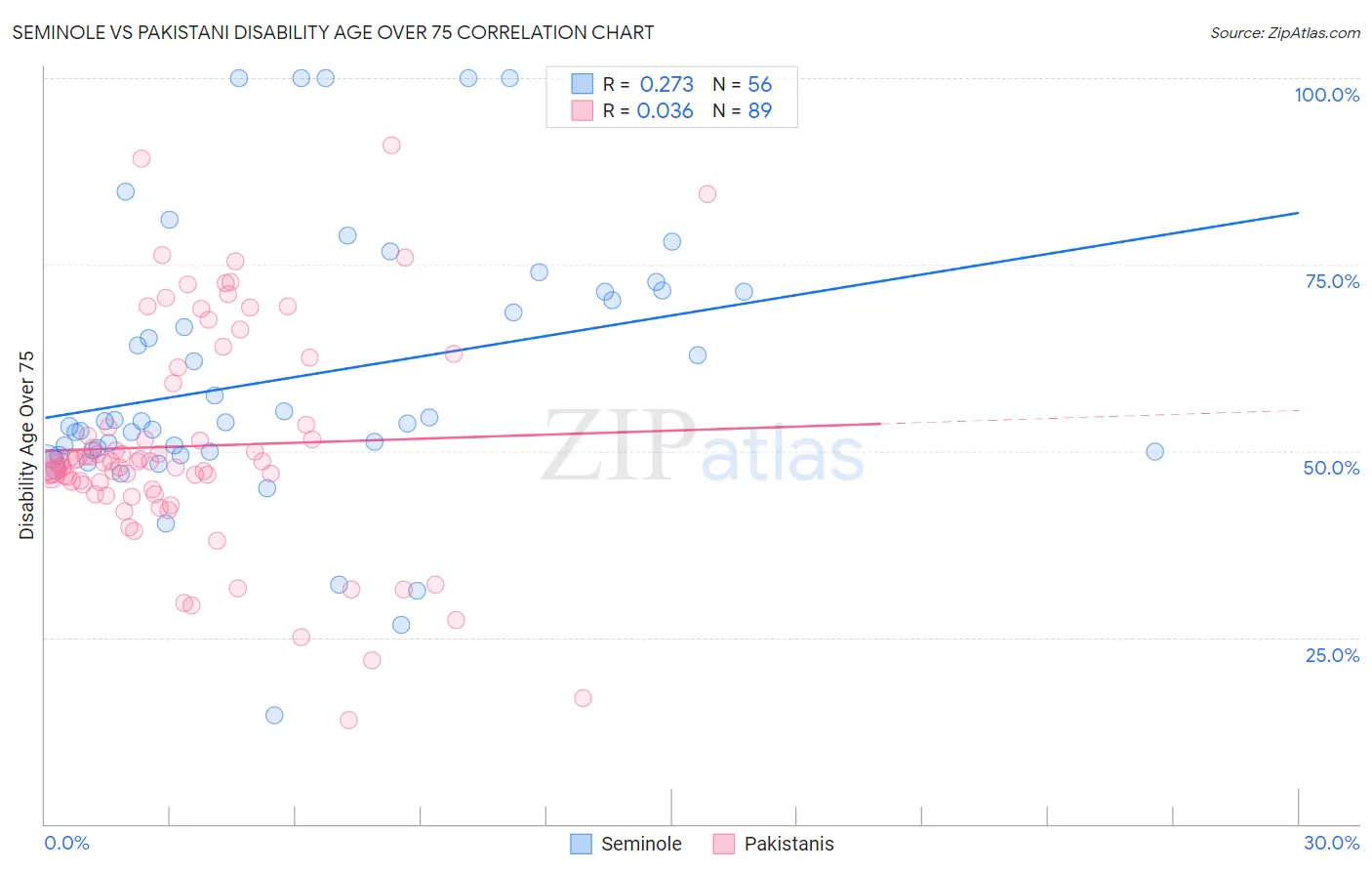 Seminole vs Pakistani Disability Age Over 75