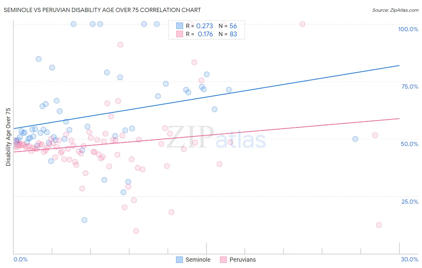 Seminole vs Peruvian Disability Age Over 75