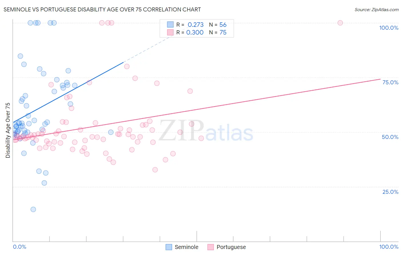 Seminole vs Portuguese Disability Age Over 75