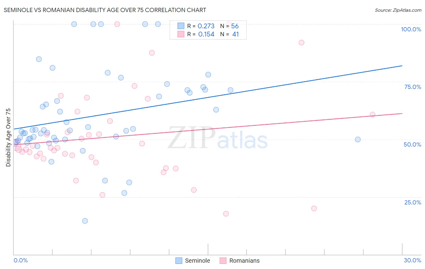 Seminole vs Romanian Disability Age Over 75