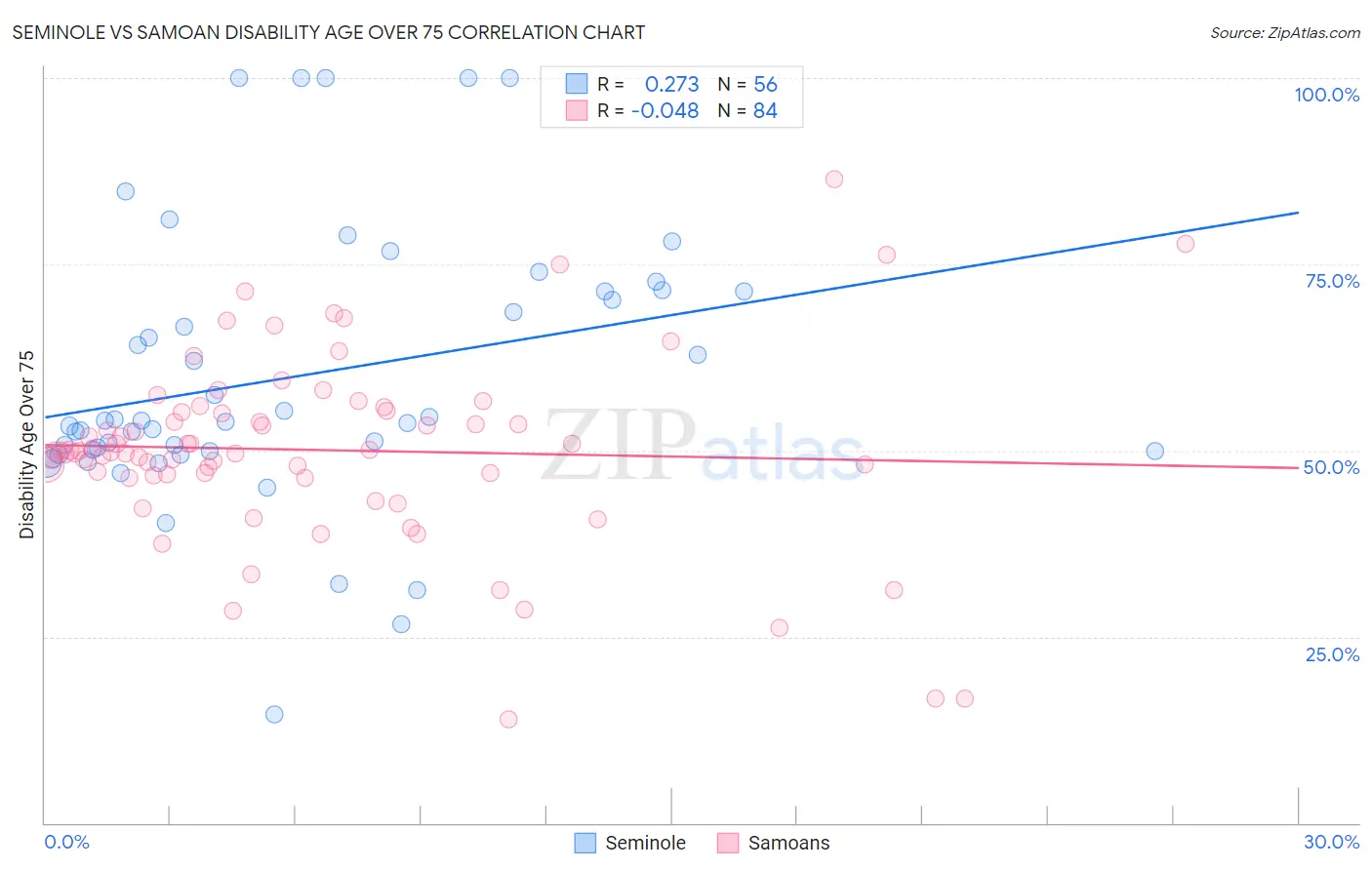 Seminole vs Samoan Disability Age Over 75