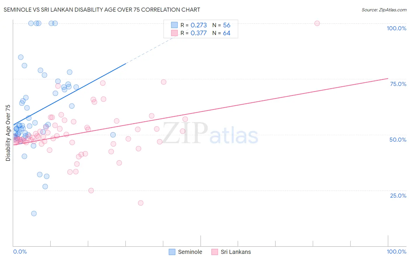Seminole vs Sri Lankan Disability Age Over 75