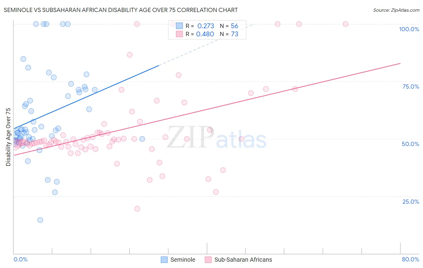Seminole vs Subsaharan African Disability Age Over 75