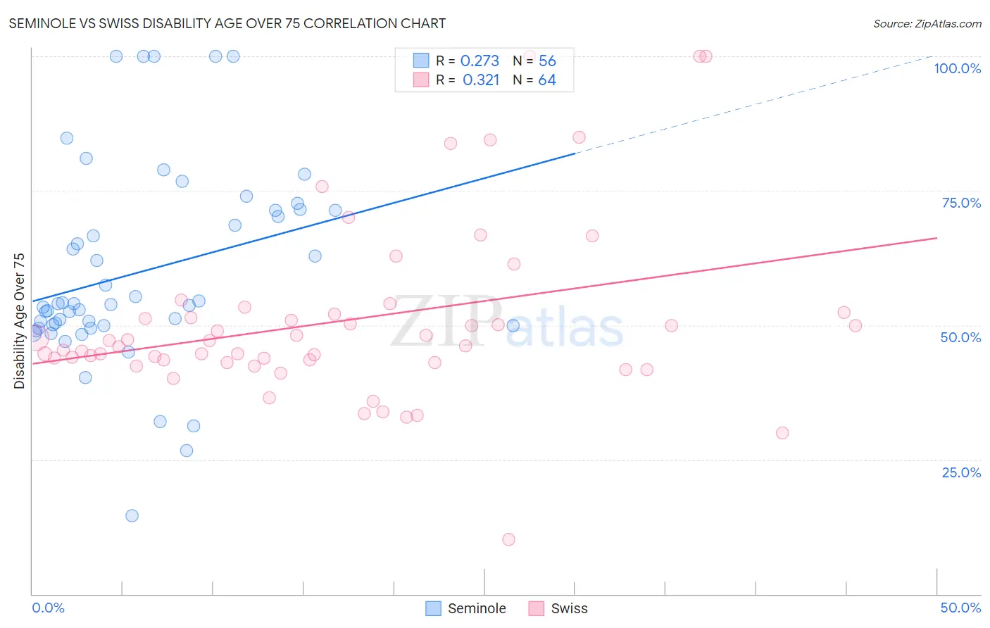 Seminole vs Swiss Disability Age Over 75