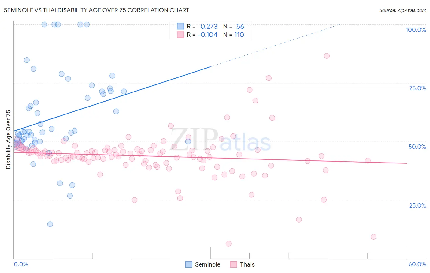 Seminole vs Thai Disability Age Over 75