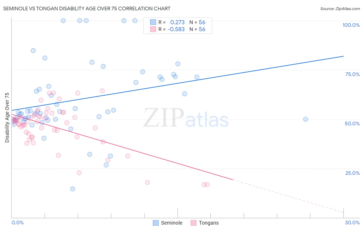 Seminole vs Tongan Disability Age Over 75