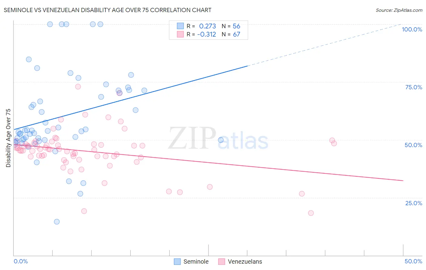 Seminole vs Venezuelan Disability Age Over 75