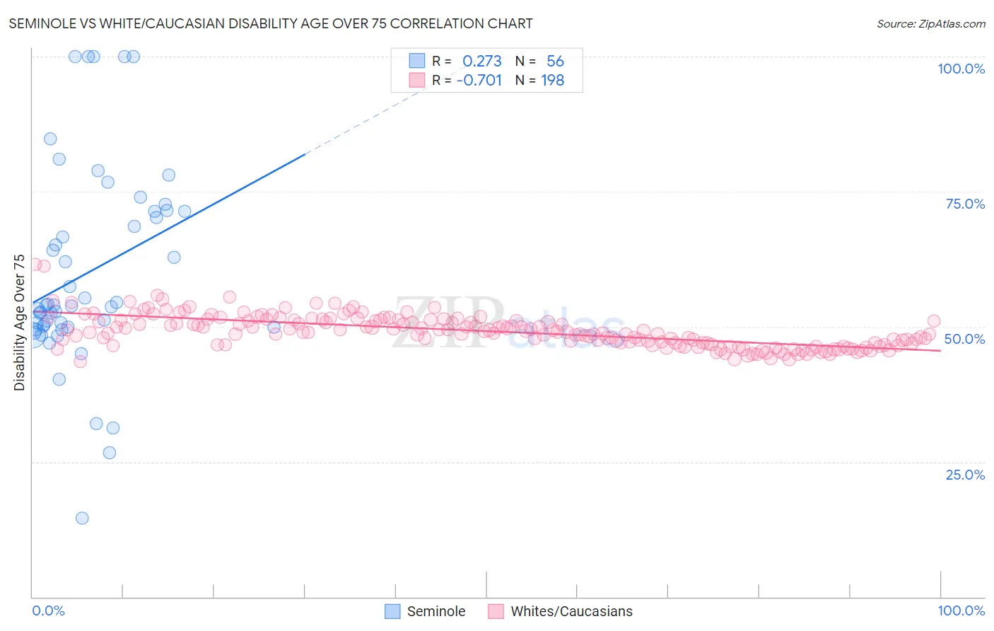 Seminole vs White/Caucasian Disability Age Over 75
