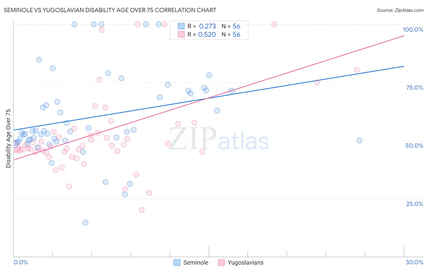 Seminole vs Yugoslavian Disability Age Over 75