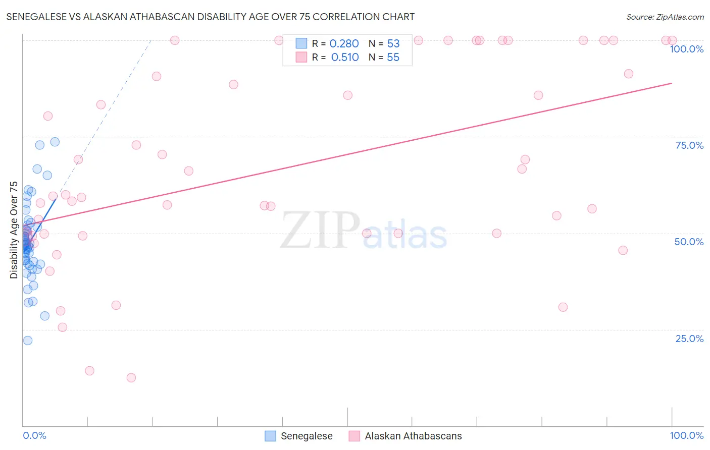 Senegalese vs Alaskan Athabascan Disability Age Over 75