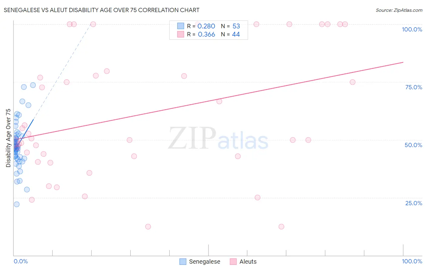 Senegalese vs Aleut Disability Age Over 75