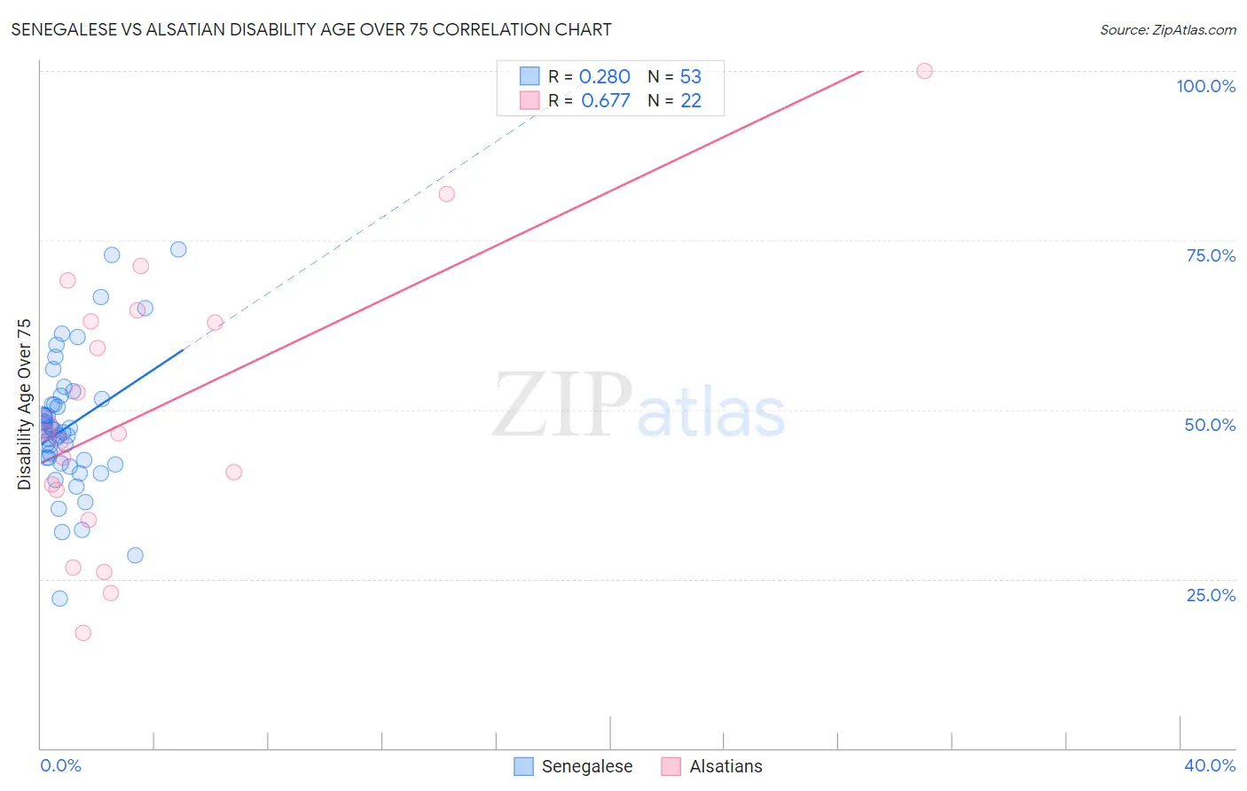Senegalese vs Alsatian Disability Age Over 75