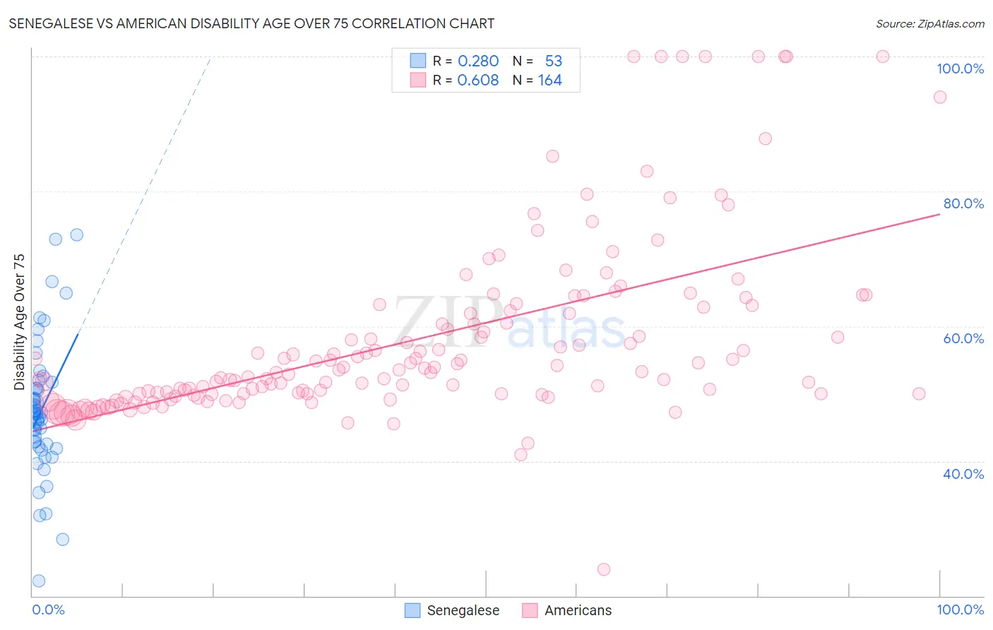 Senegalese vs American Disability Age Over 75