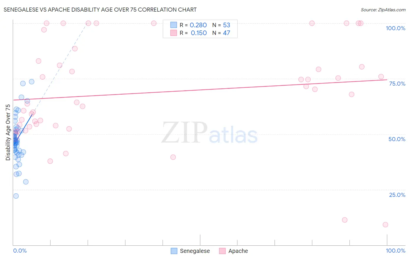Senegalese vs Apache Disability Age Over 75