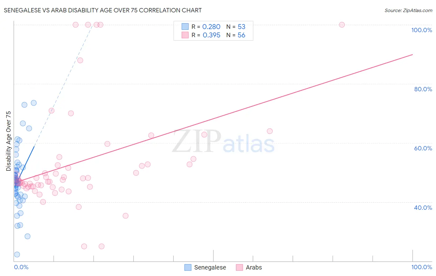 Senegalese vs Arab Disability Age Over 75