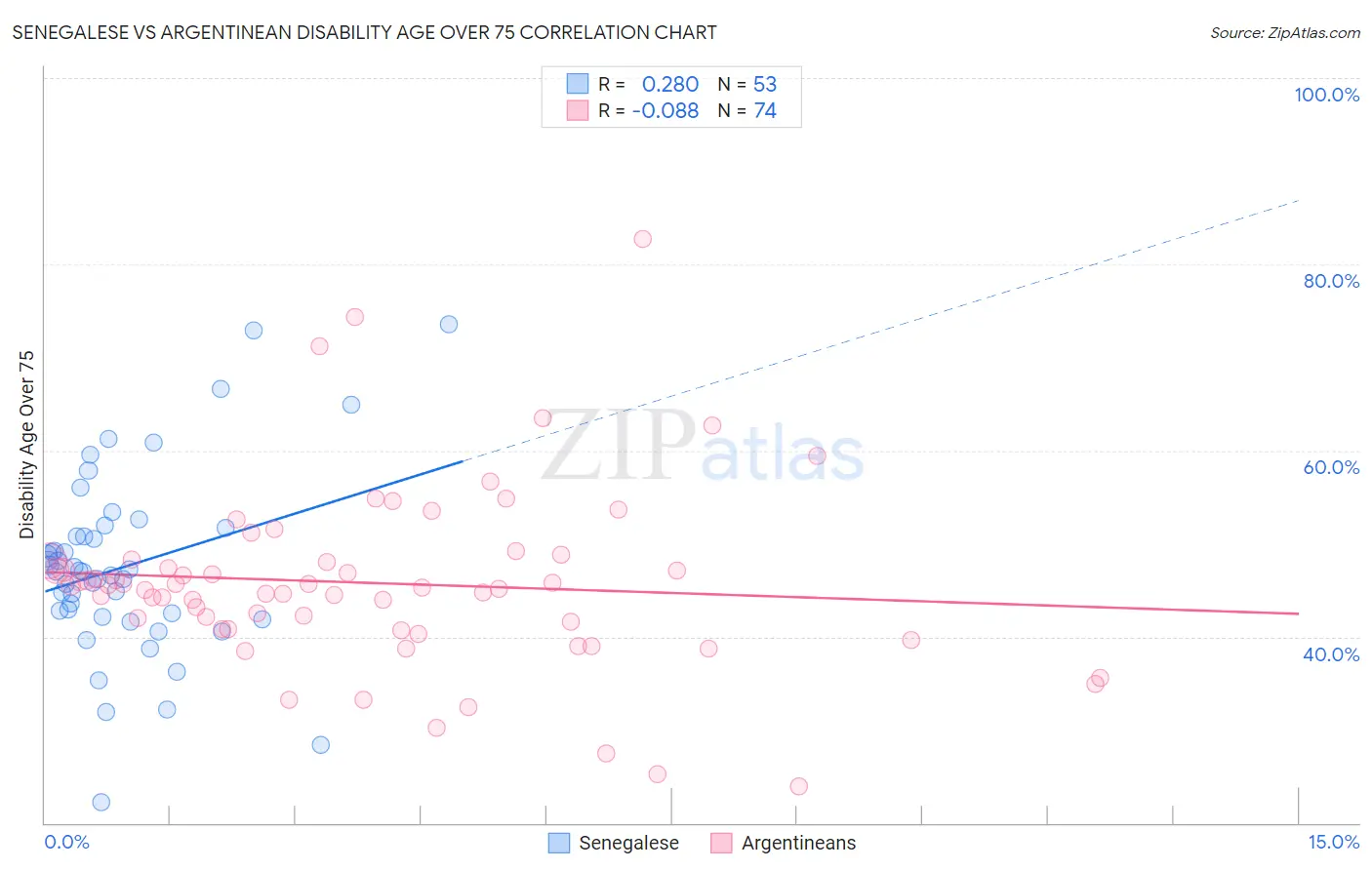 Senegalese vs Argentinean Disability Age Over 75