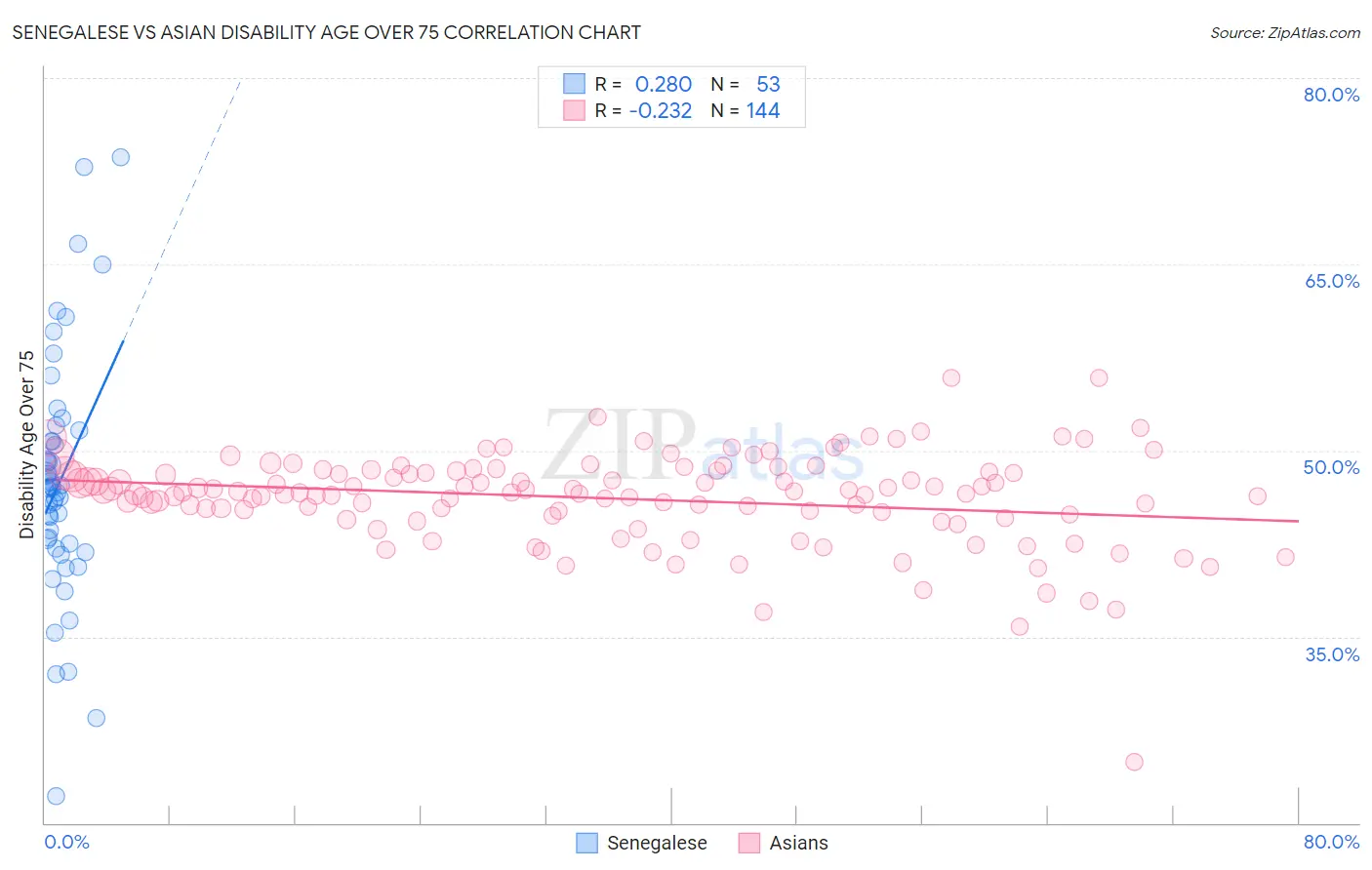 Senegalese vs Asian Disability Age Over 75
