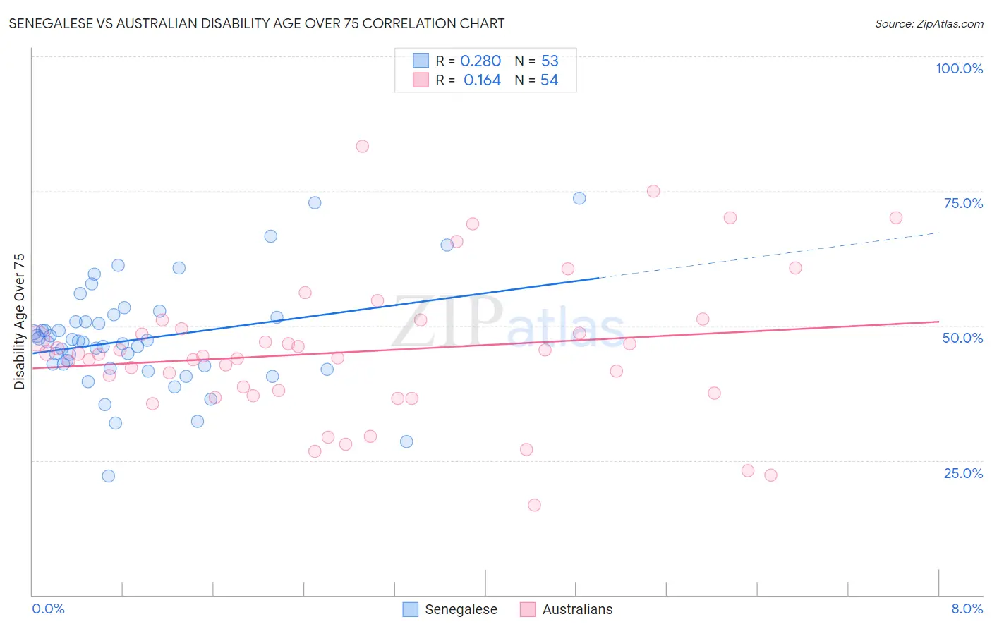 Senegalese vs Australian Disability Age Over 75