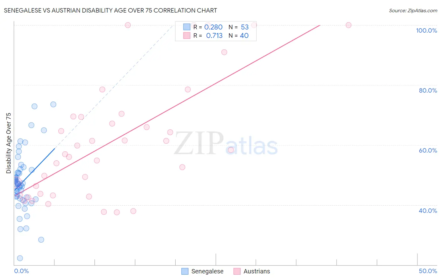 Senegalese vs Austrian Disability Age Over 75