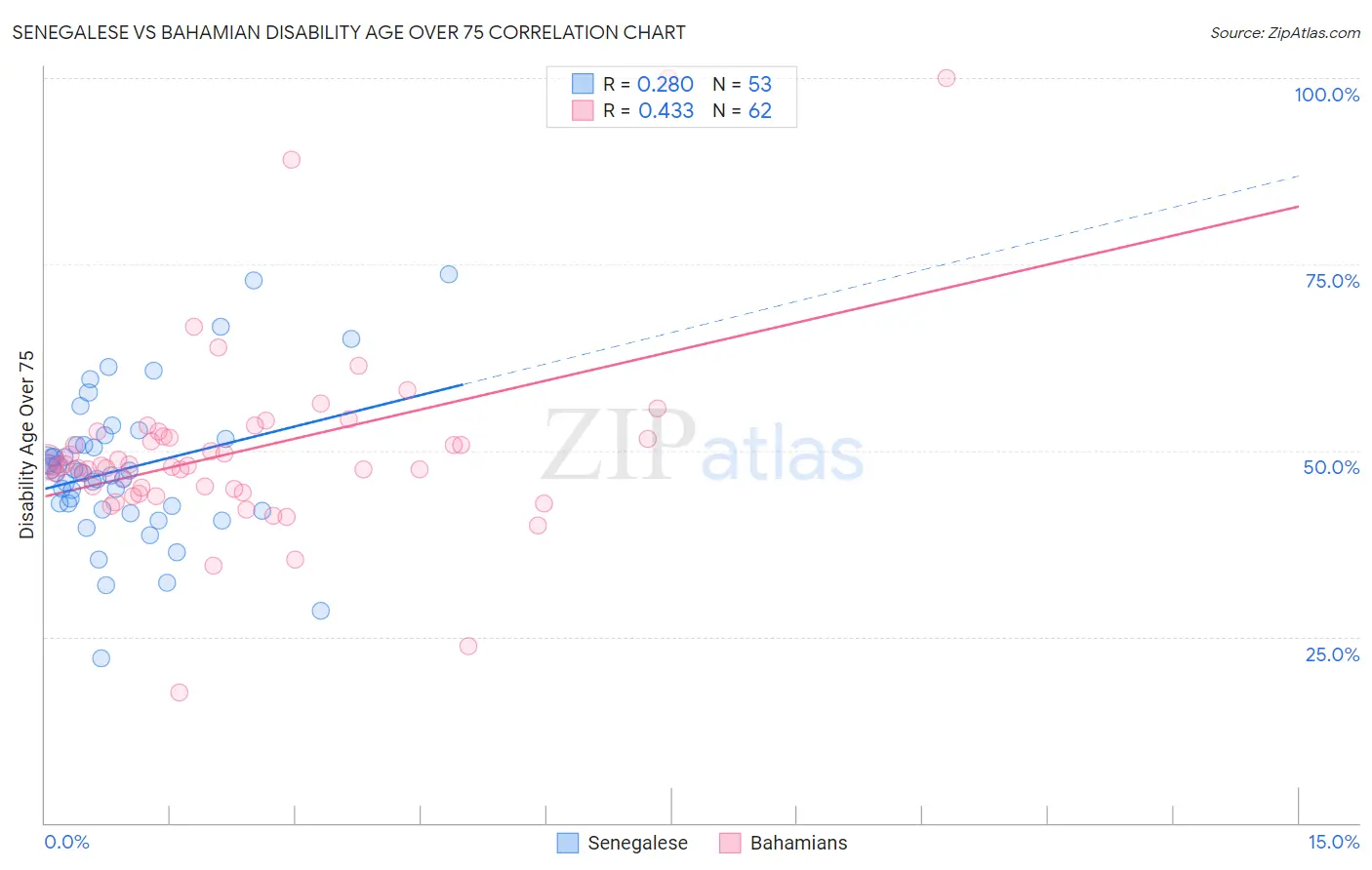 Senegalese vs Bahamian Disability Age Over 75