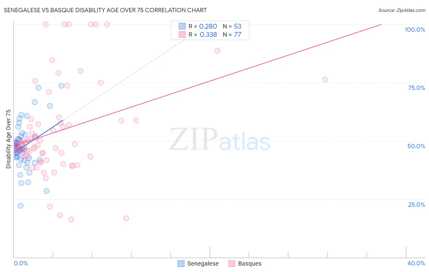 Senegalese vs Basque Disability Age Over 75