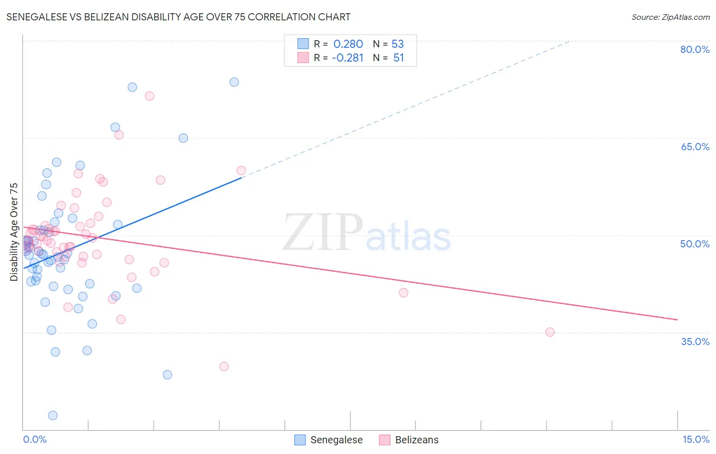 Senegalese vs Belizean Disability Age Over 75