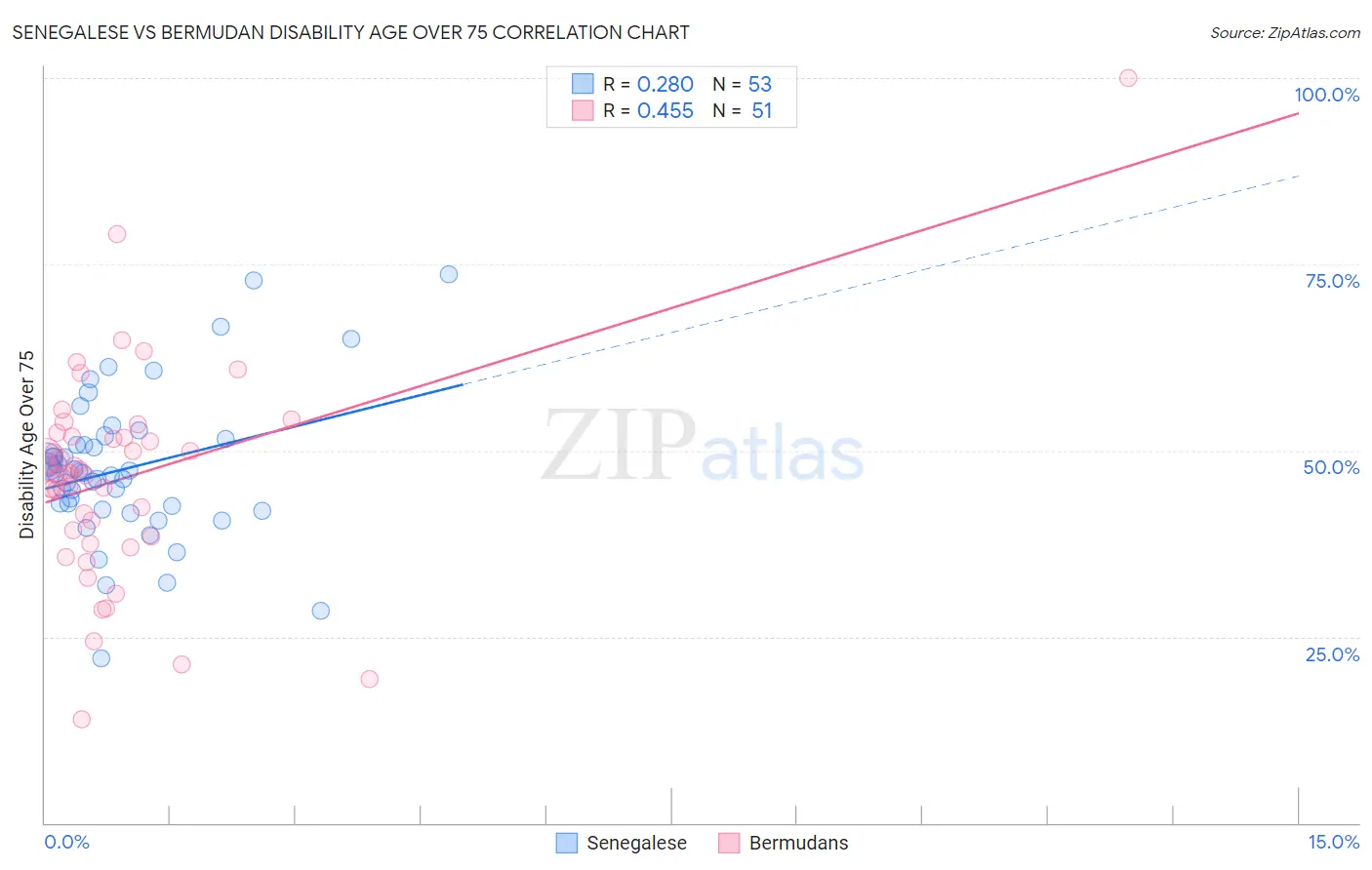 Senegalese vs Bermudan Disability Age Over 75