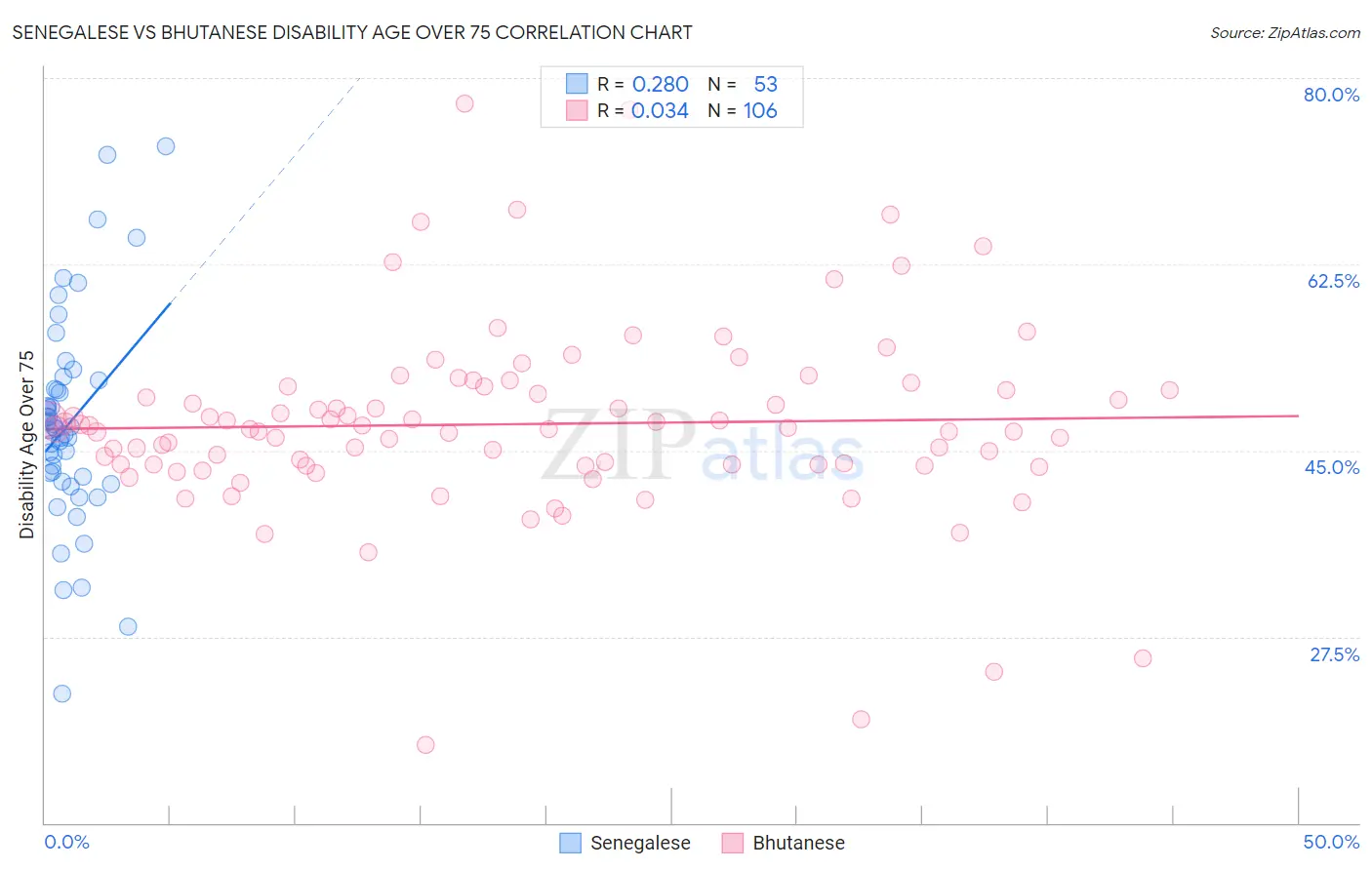 Senegalese vs Bhutanese Disability Age Over 75