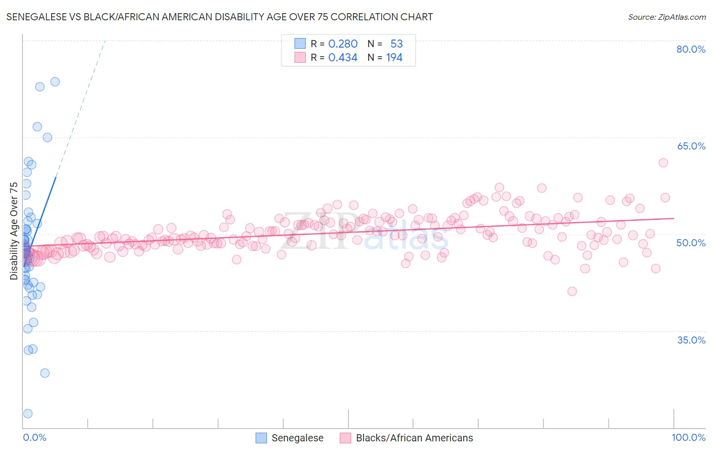 Senegalese vs Black/African American Disability Age Over 75