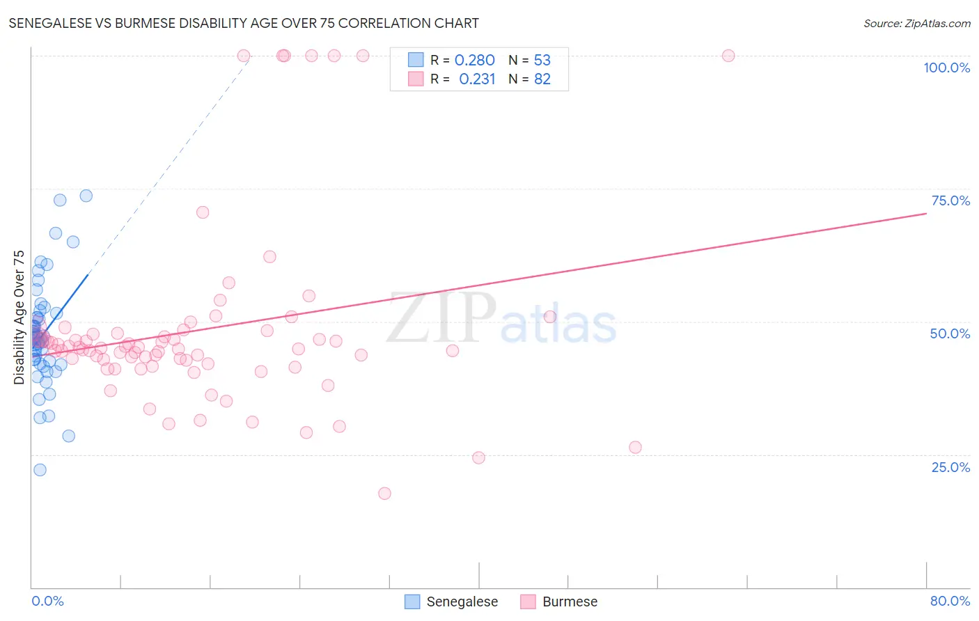 Senegalese vs Burmese Disability Age Over 75