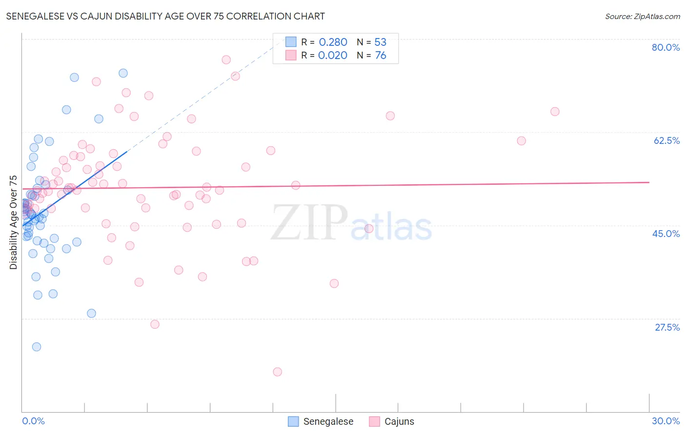 Senegalese vs Cajun Disability Age Over 75