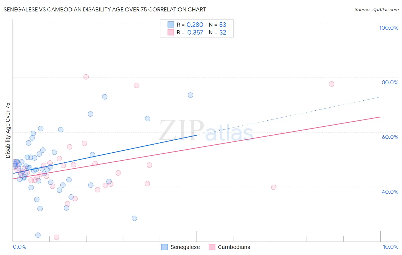 Senegalese vs Cambodian Disability Age Over 75