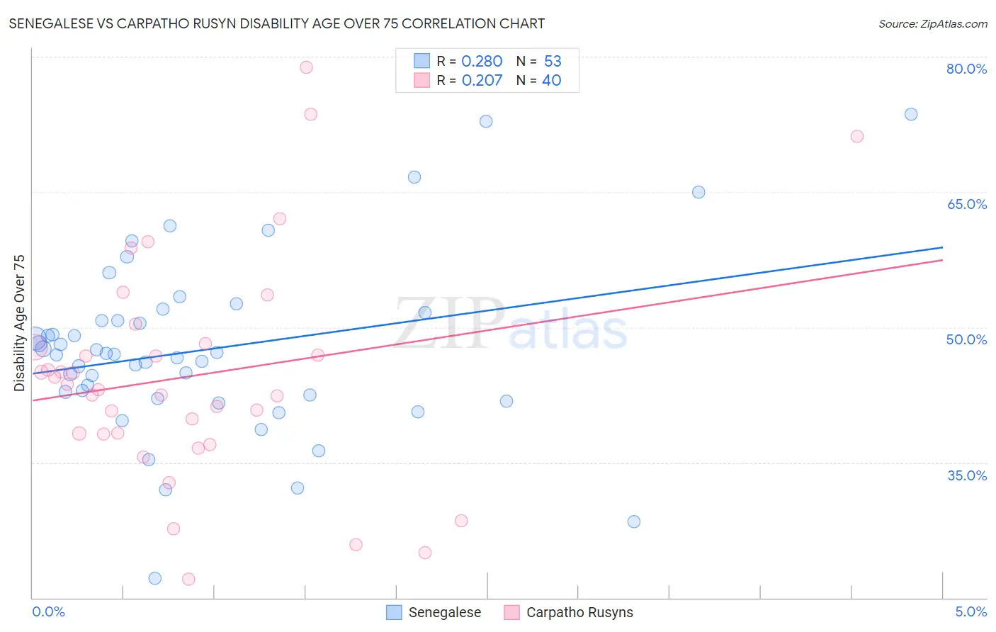 Senegalese vs Carpatho Rusyn Disability Age Over 75