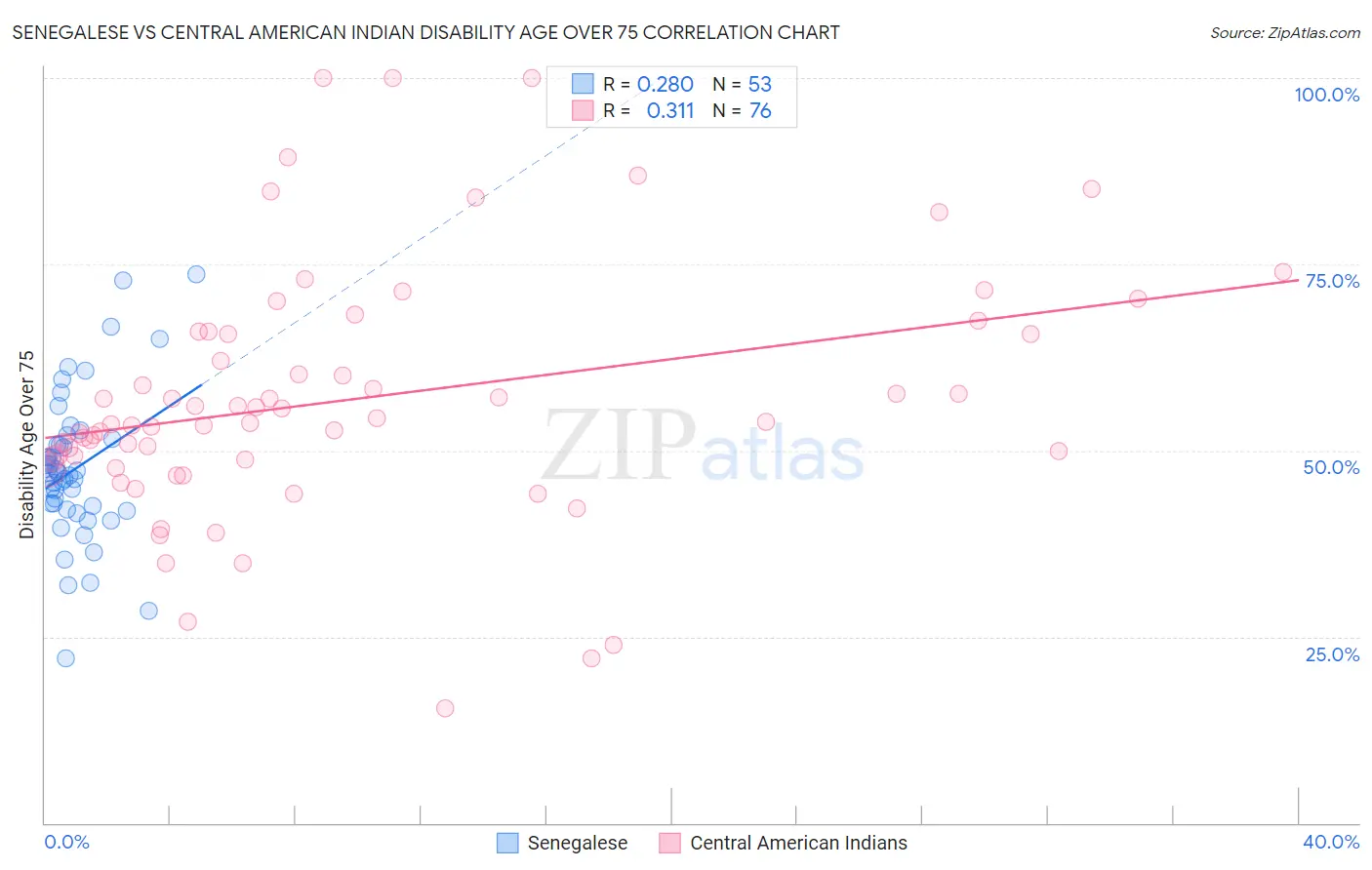 Senegalese vs Central American Indian Disability Age Over 75