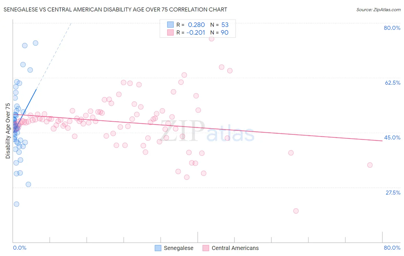 Senegalese vs Central American Disability Age Over 75