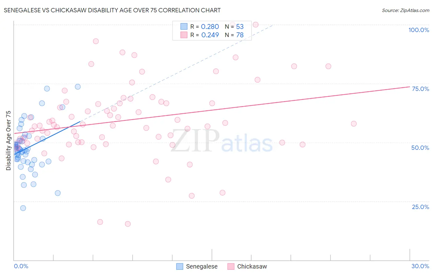 Senegalese vs Chickasaw Disability Age Over 75