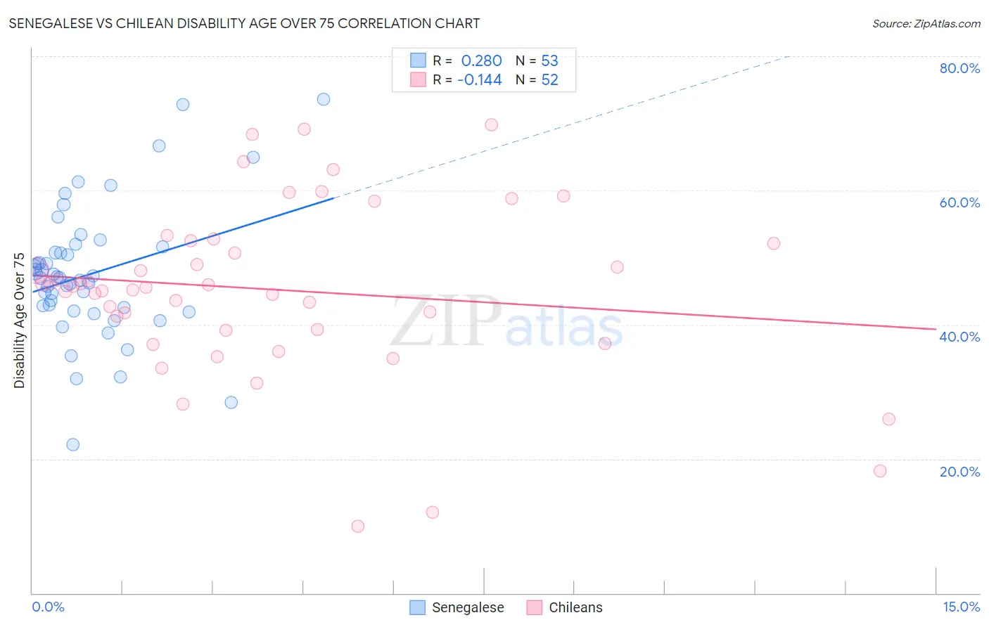 Senegalese vs Chilean Disability Age Over 75