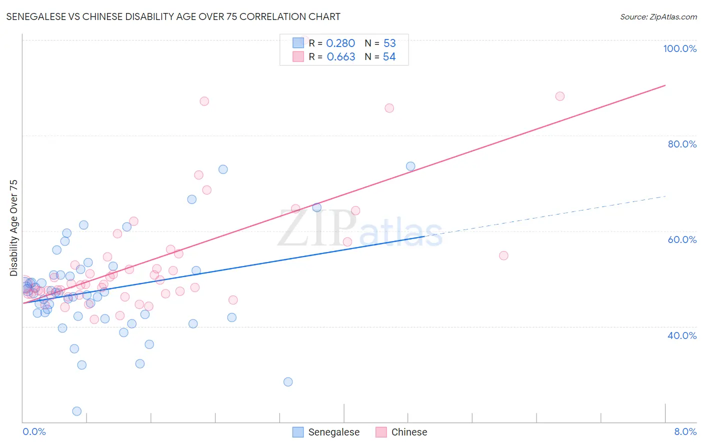 Senegalese vs Chinese Disability Age Over 75