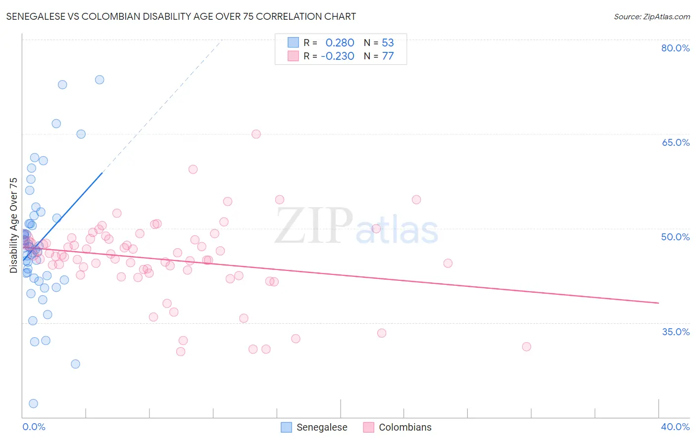 Senegalese vs Colombian Disability Age Over 75