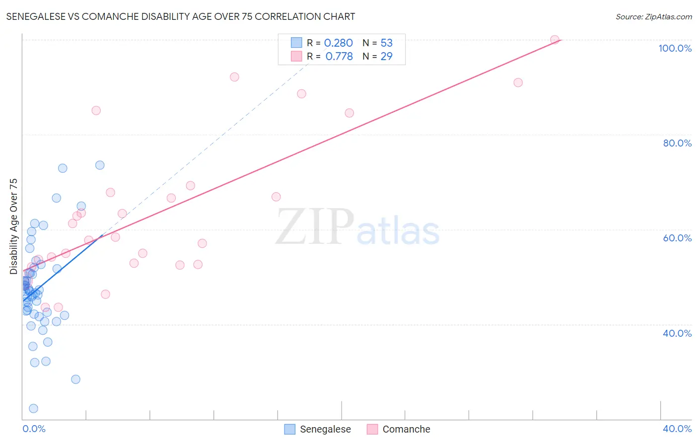 Senegalese vs Comanche Disability Age Over 75